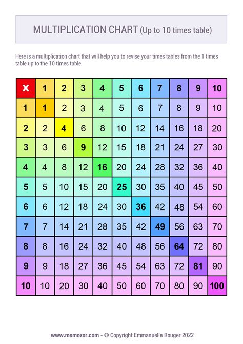 Multiplication chart 1.